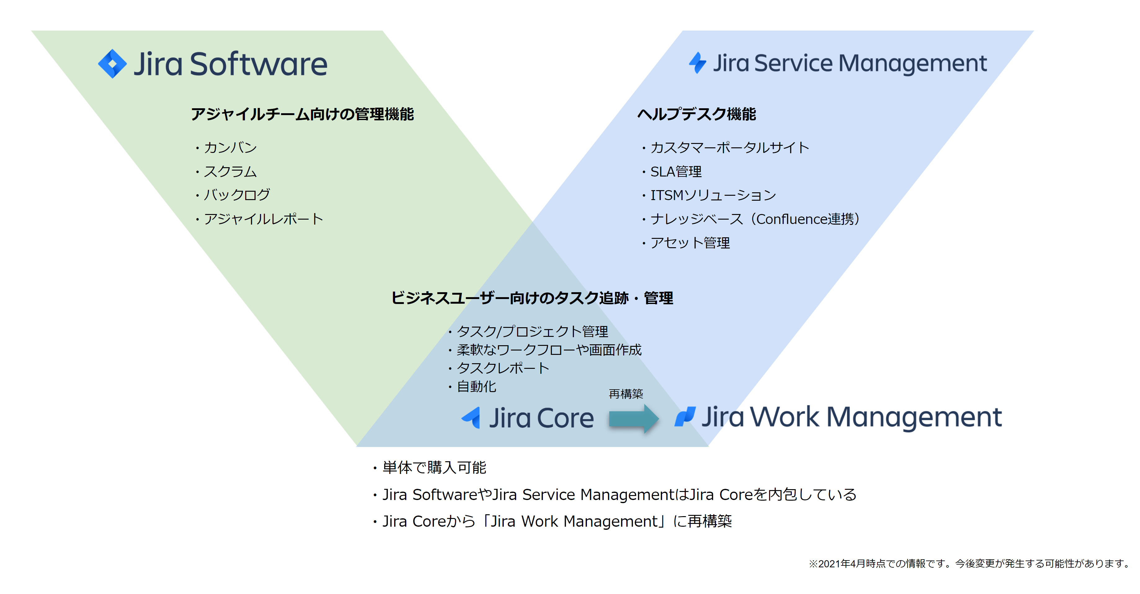 Jira Core の位置づけ