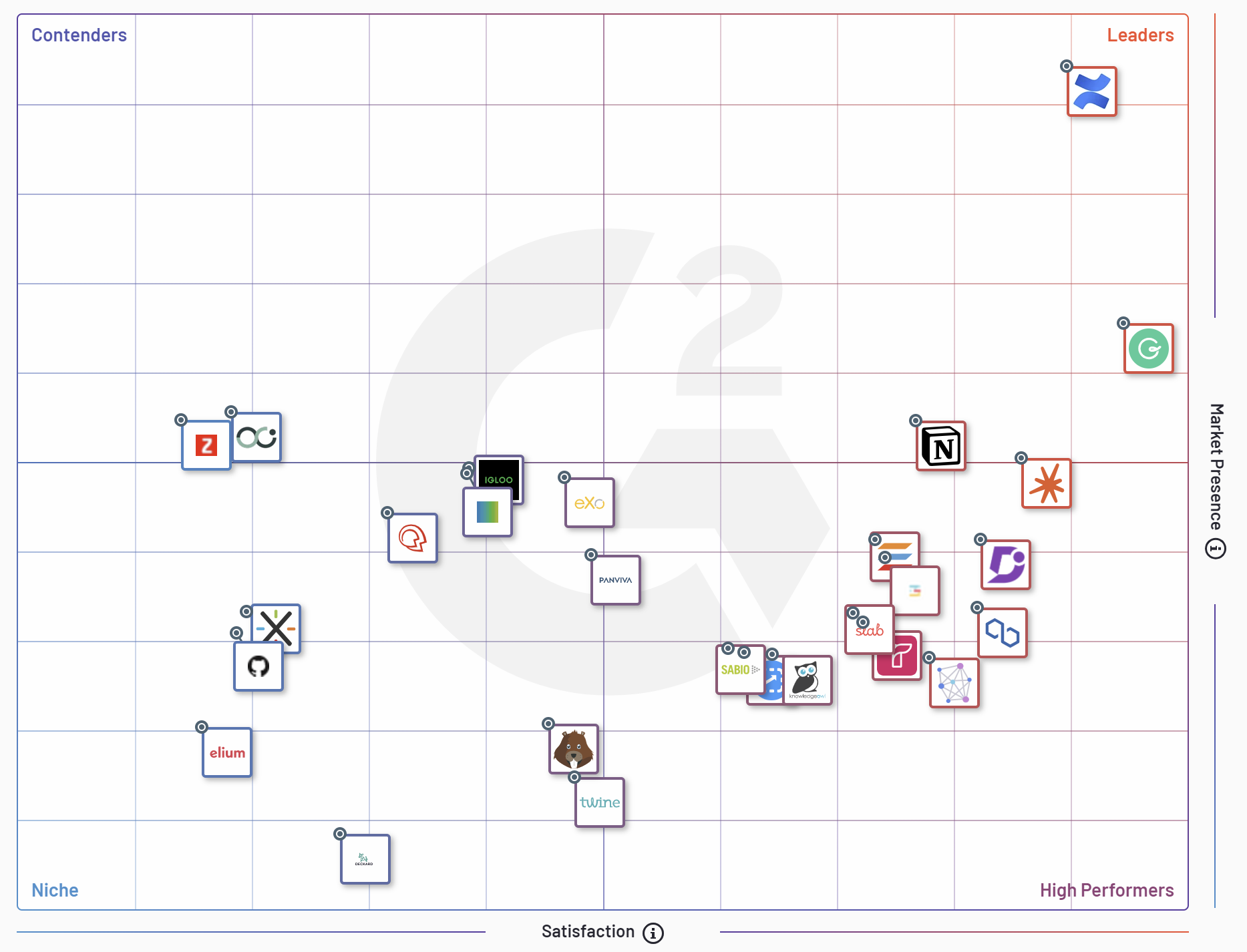 G2.com Confluece wiki management