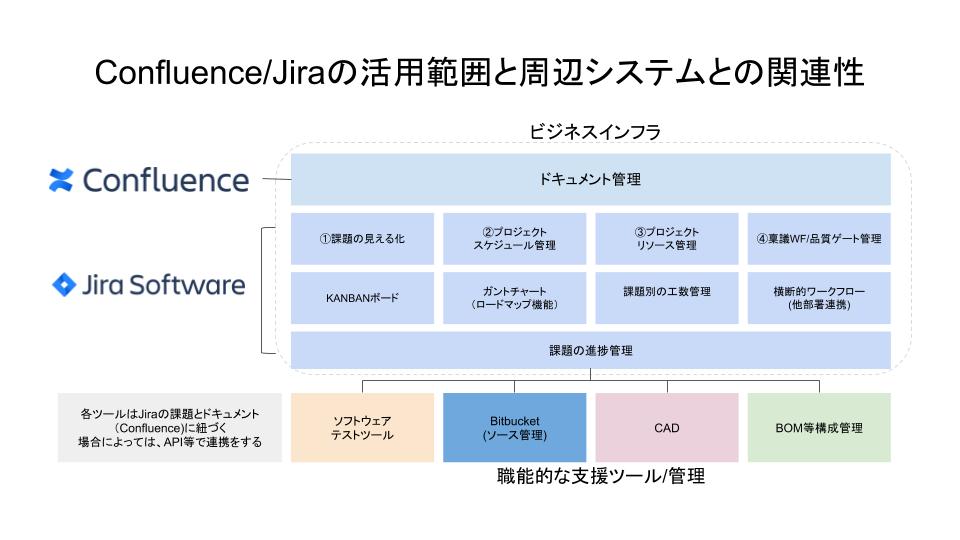 Jira ワークフロー機能の活用でプロジェクトのゲート管理を効率化