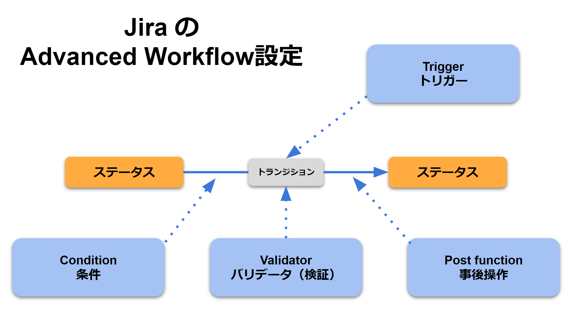 「Jira Workflow Toolbox」でJiraのワークフローをパワーアップ！